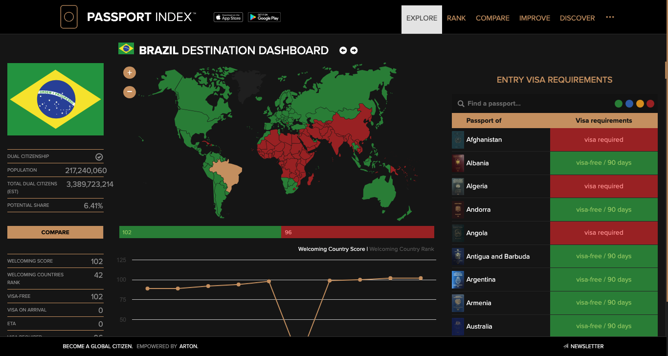 Brazil Destination Dashboard Passport Index 2024