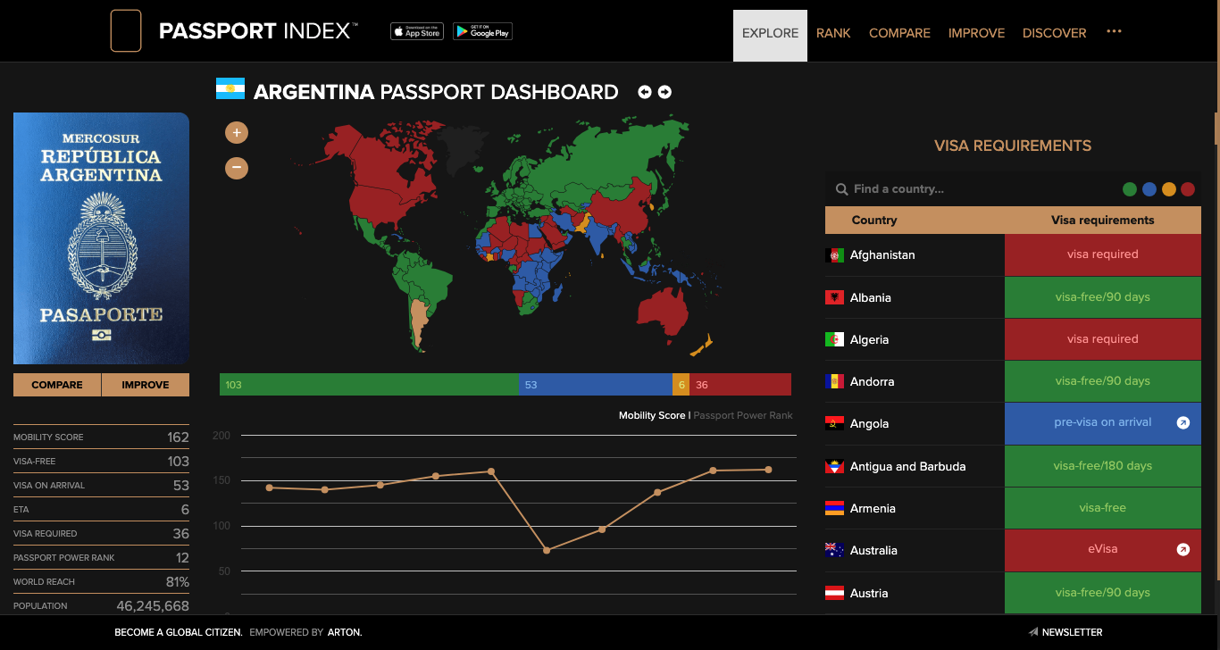Argentina Passport Dashboard Passport Index 2024