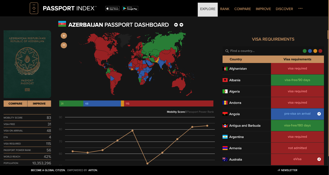 Azerbaijan Passport Dashboard Passport Index 2024