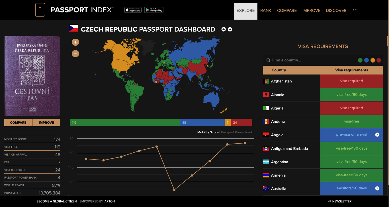 Czech Republic Passport Dashboard Passport Index 2024