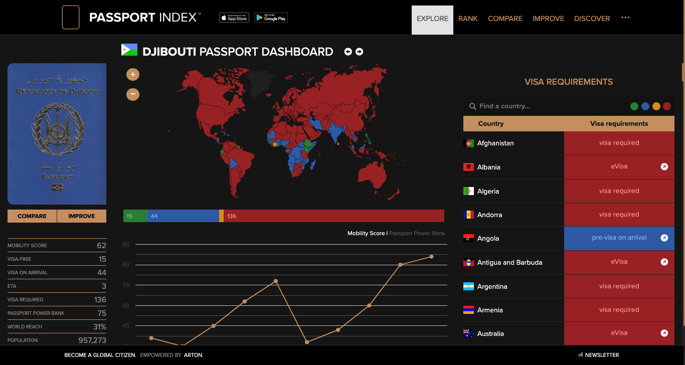Djibouti Passport Dashboard Passport Index 2024