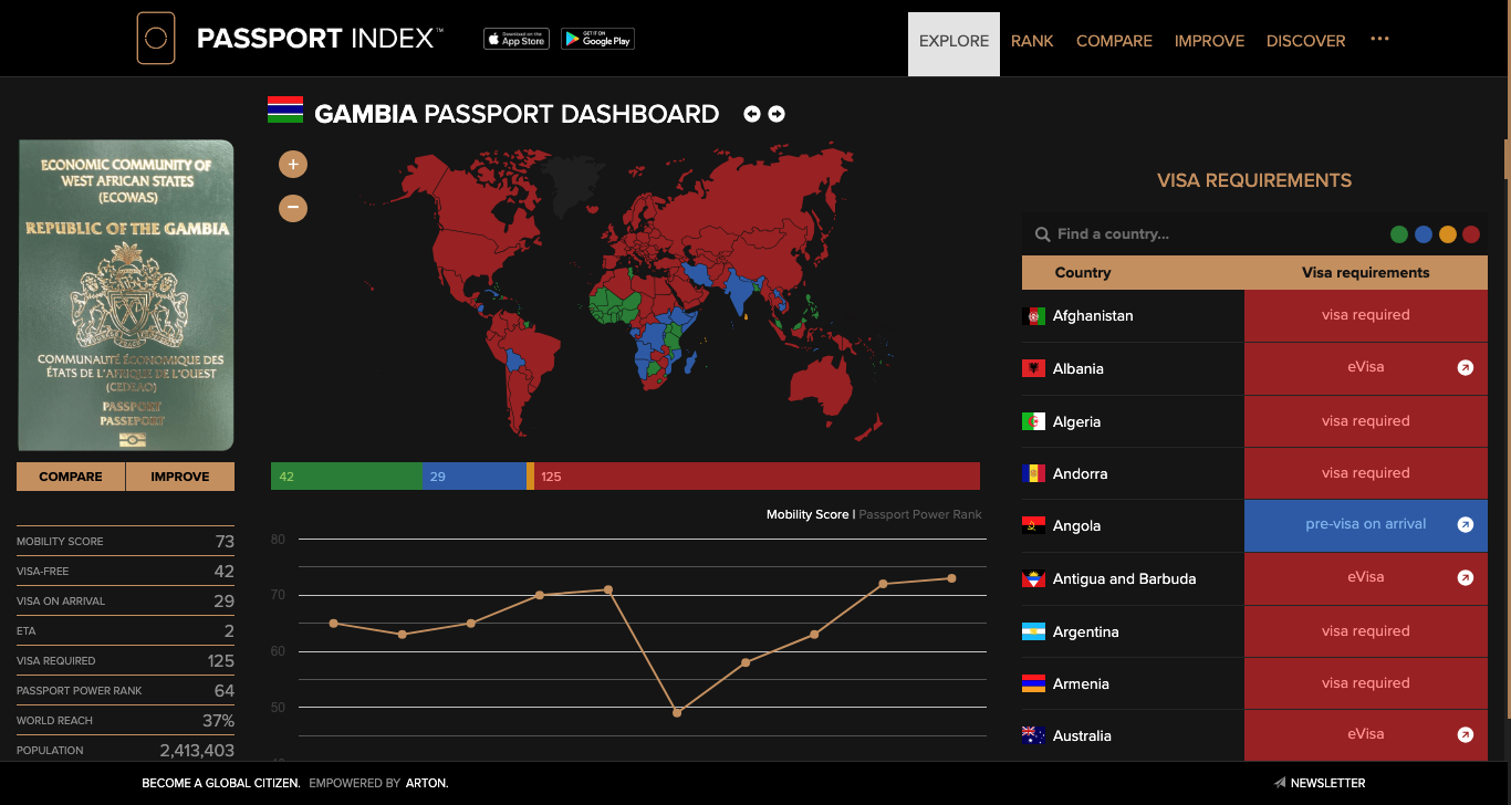 Gambia Passport Dashboard Passport Index 2024