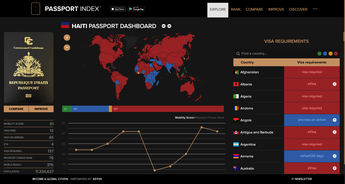 Haiti Passport Dashboard Passport Index 2024