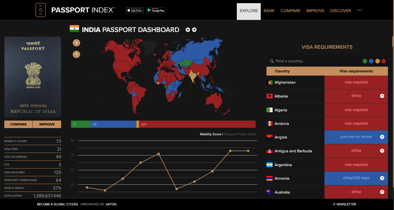 India Passport Dashboard Passport Index 2024