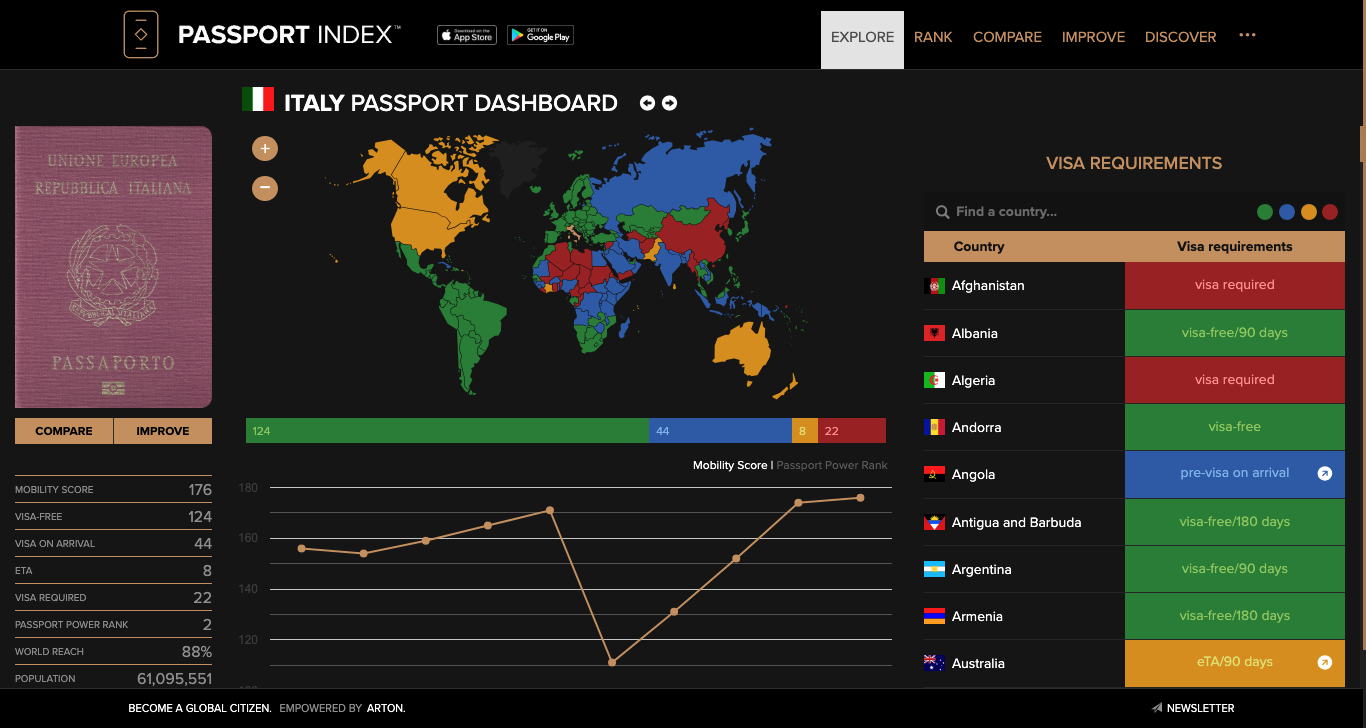 Italy Passport Dashboard Passport Index 2024