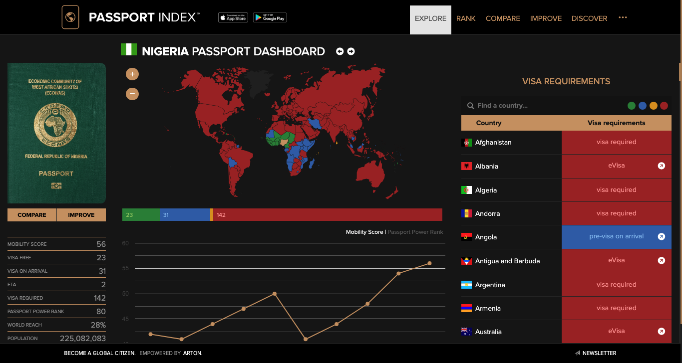 Nigeria Passport Dashboard Passport Index 2024