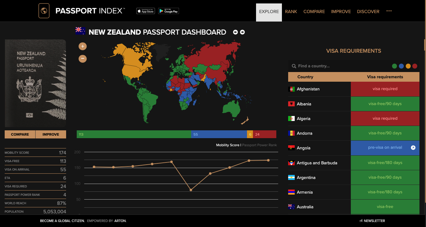 New Zealand Passport Dashboard Passport Index 2024