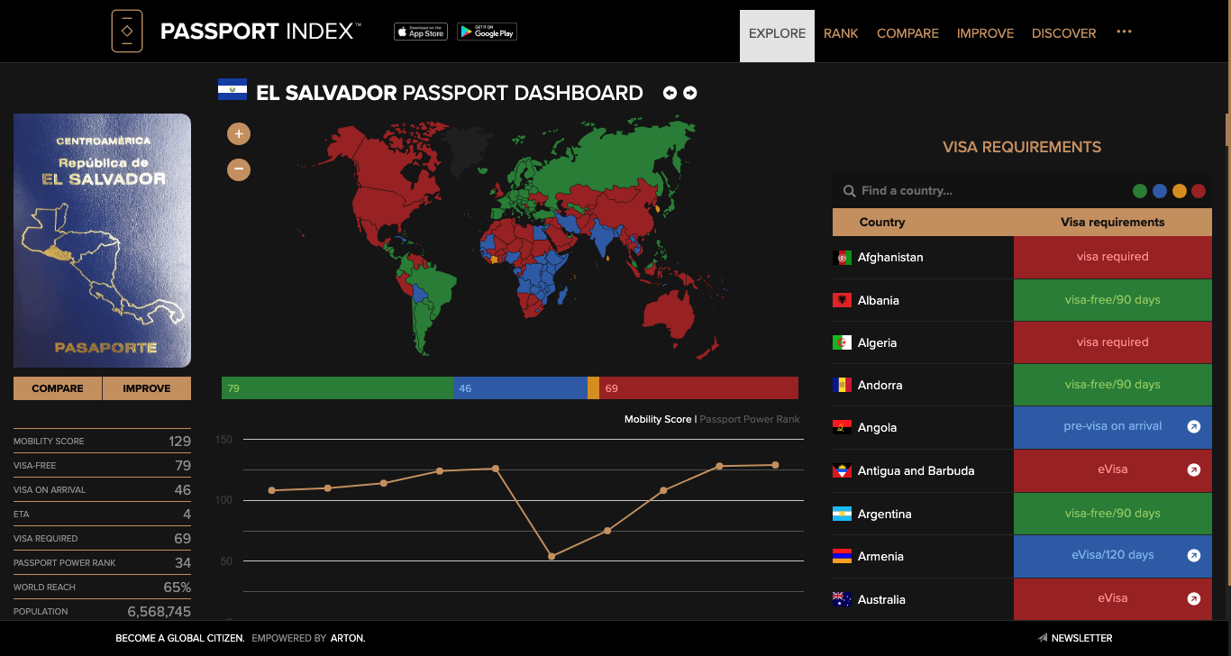 El Salvador Passport Dashboard Passport Index 2024