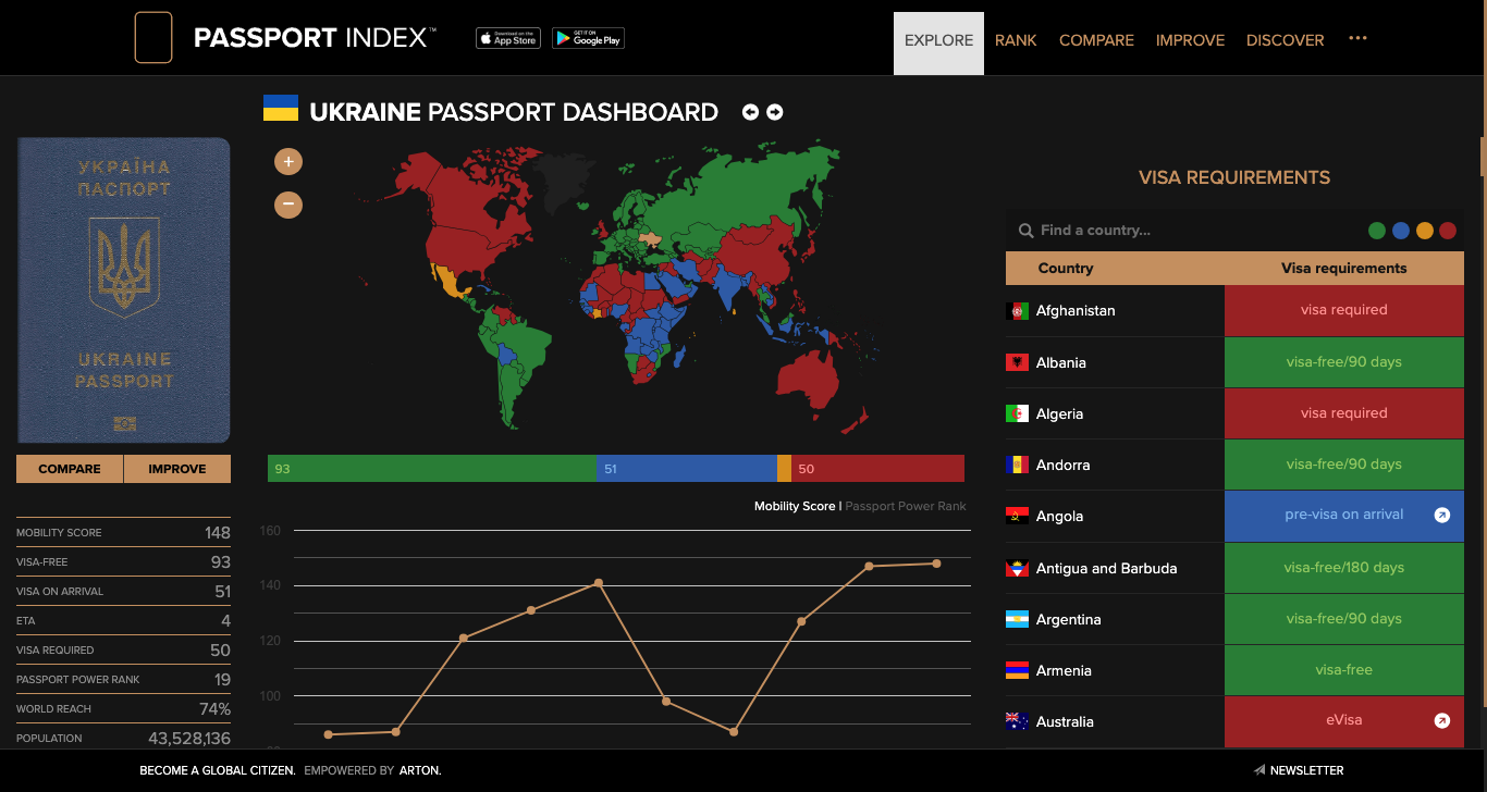 Ukraine Passport Dashboard Passport Index 2024
