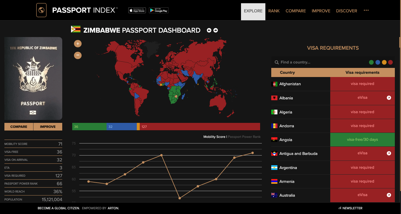 Zimbabwe Passport Dashboard Passport Index 2025